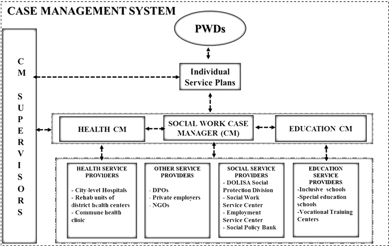 Case Management System