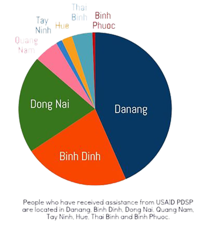 Piechart showing the number of people who have received assistance from USAID PDSP and their locations